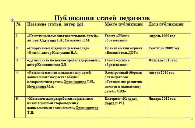 Публикации статей педагогов