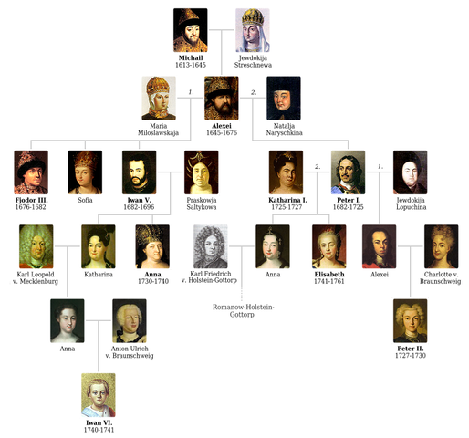 Romanov Family Line began