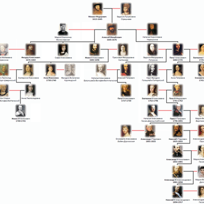 Timeline: Венценосные Романовы: от Михаила до Николая.