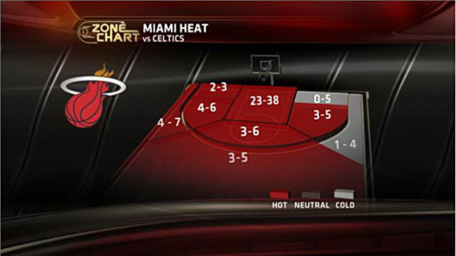 Why Nobody Can Beat the Miami Heat