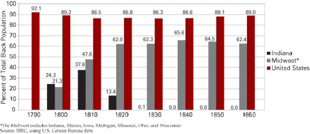 US slave population
