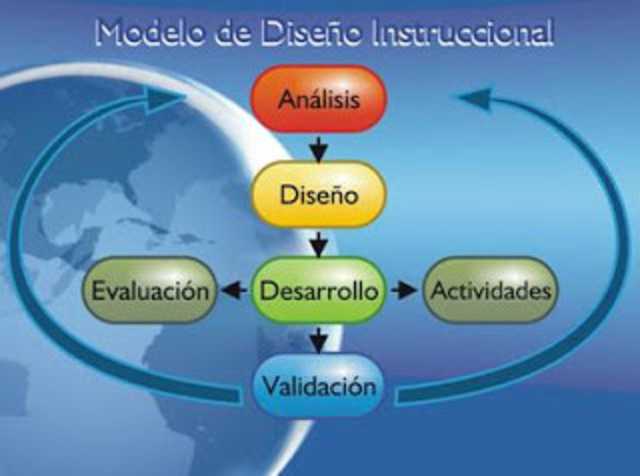 Did & Carey . Modelo instruccional