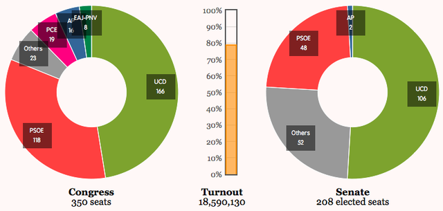 primeras elecciones democráticas, ganadas por UCD