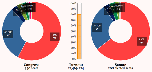 victoria del PSOE en las elecciones generales