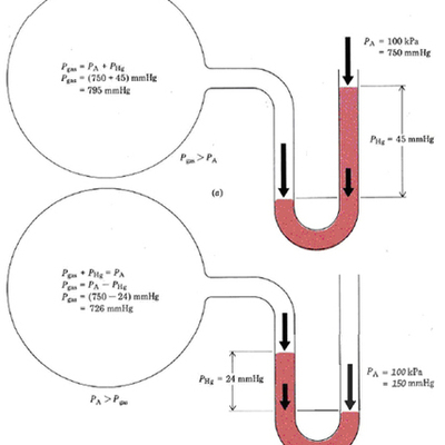 Timeline: Timeline of the Measurement of Pressure