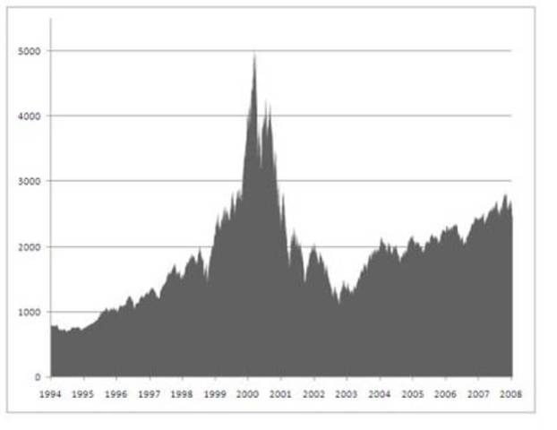La burbuja de Internet