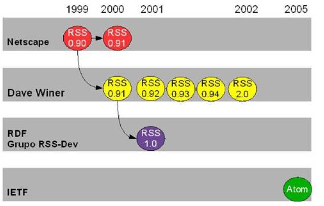 Agregación y sindicación de contenidos