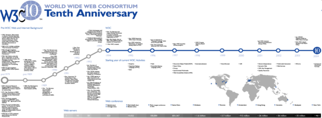 W3c toma las riendas