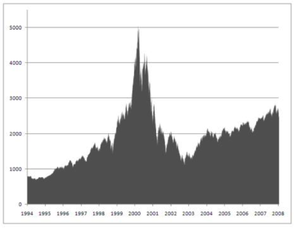 La burbuja de Internet