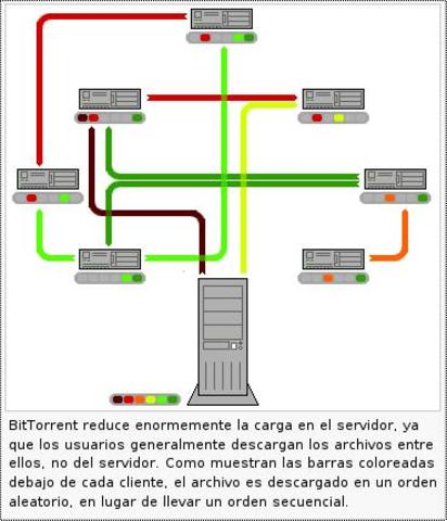 Protocolo BitTorrent