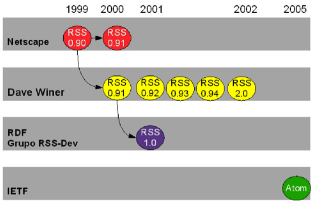 Agregación y sindicación de contenidos
