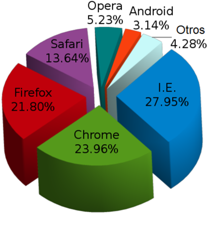 La guerra entre navegadores