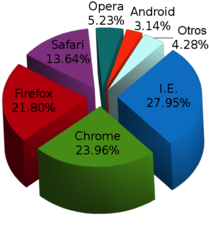 Guerra de navegadores