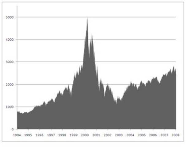 La burbuja de Internet