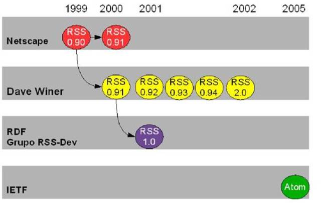 Agregación y sindicación de contenidos