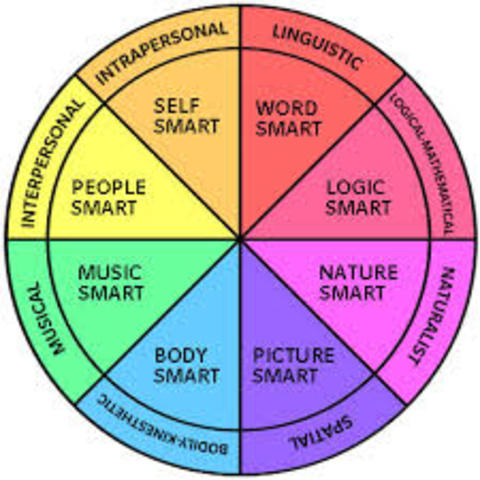 Theory of Multiple Intelligences