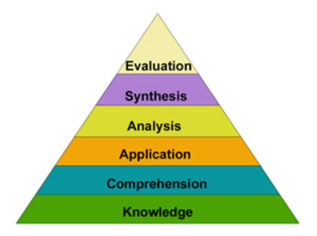 Bloom's Taxonomy is developed