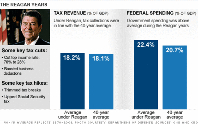 Ronald Reagan Cuts Taxes