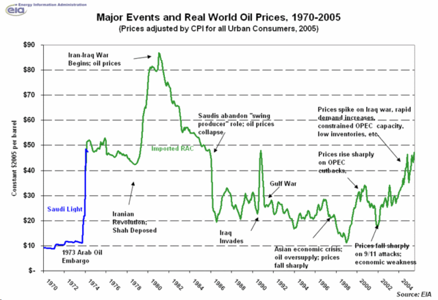 Iran doesn’t participate in the Arab oil embargo, which means tremendous profits for the Shah.