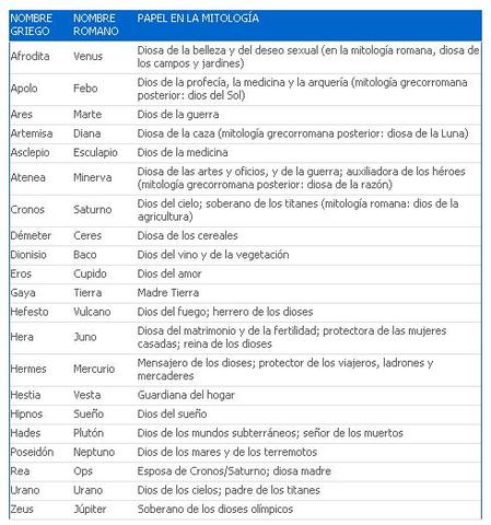 Dioses Griegos Y Romanos