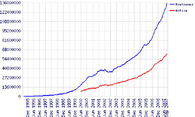 Crecimiento  de los sitios web 2.0