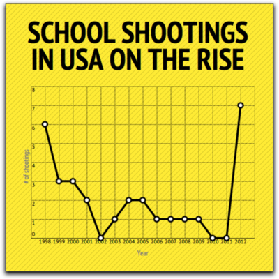 Timeline: School shootings