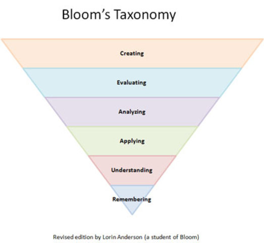 Bloom's Taxonomy Created