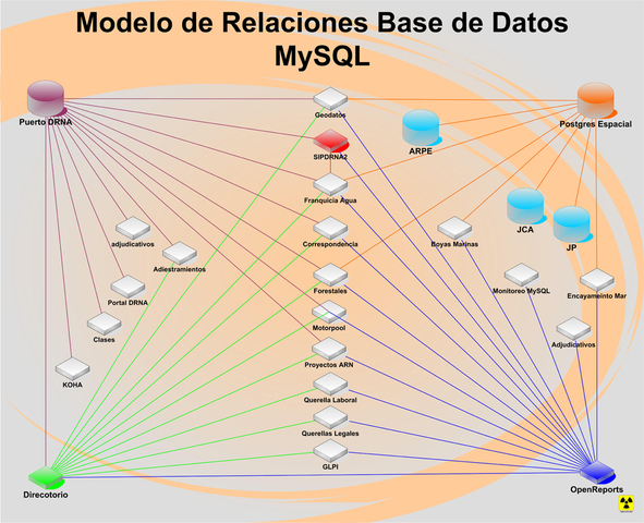 Comercialización de bases de datos relacionales.