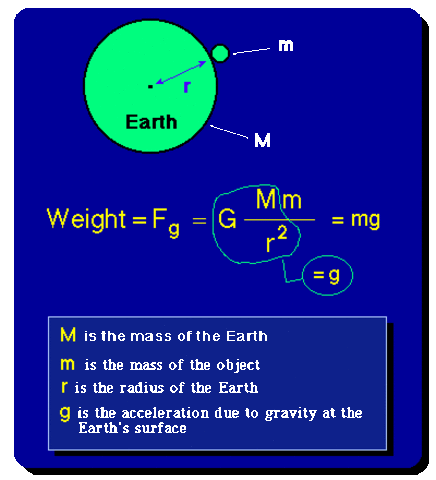 Universal law of gravitation