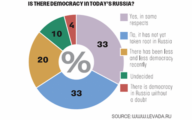 Democracy of Russia Implemented