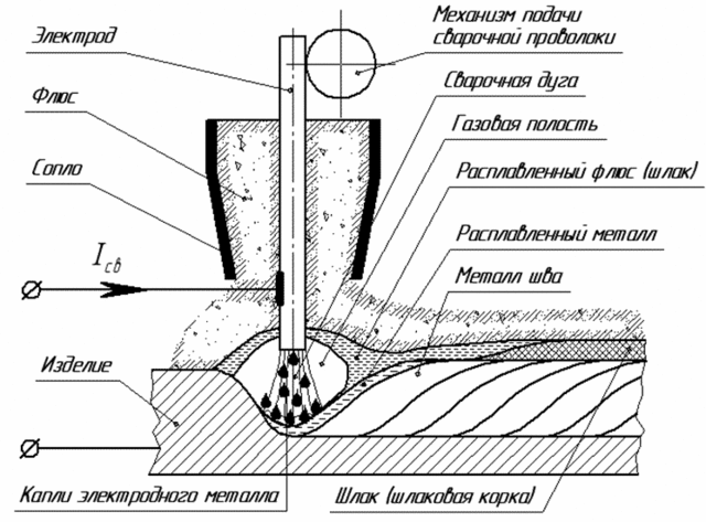 Разработан промышленный способ автоматической сварки под флюсом