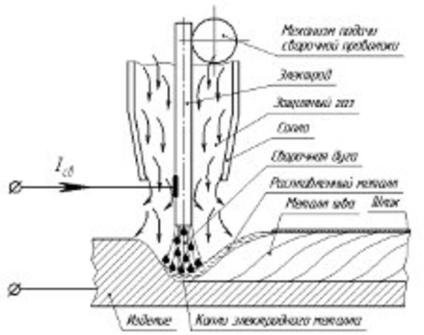 Применение сварки в защитном газе