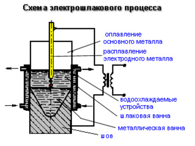 Разработана электрошлаковая сварка
