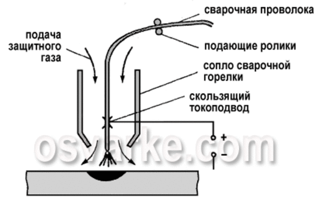 Разработана и внедрена полуавтоматическая сварка в углекислом газе.