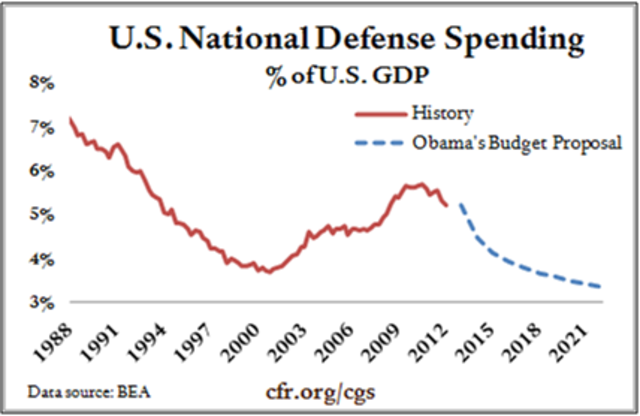 Impacts of Cold War defense spending and the American space program