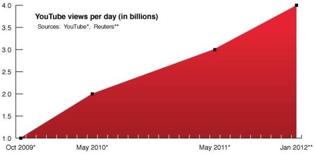 4 Billion Video Views Per Day