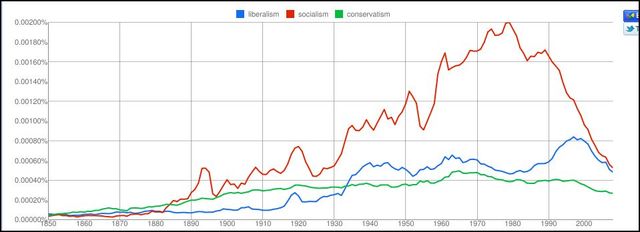Conservatism in the 1980’s