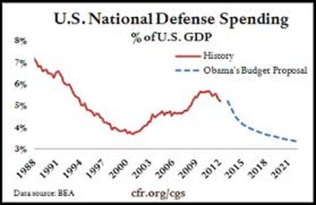 Impacts of Cold War defense spending and the American Space program