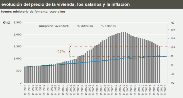 Incremento de la construcción