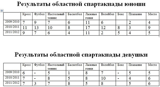 Участие в областных спартакиада