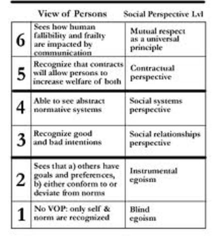 Stage Models of Reading