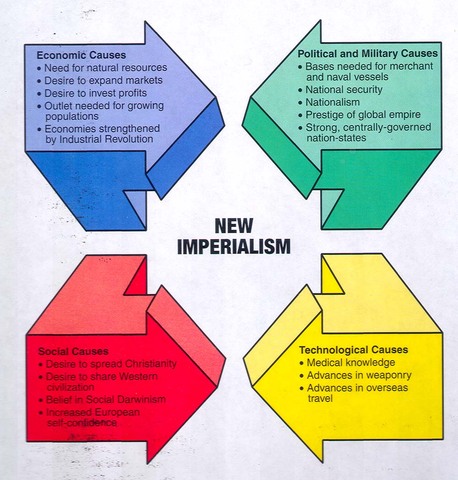 “New Imperialism” begins
