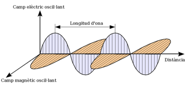 Ones eletromagnetiques
