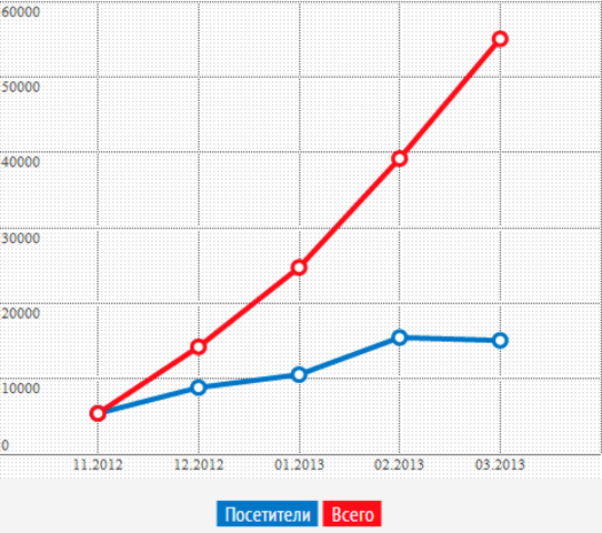 Статистика посещений портала