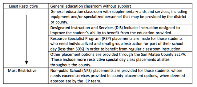 PLACEMENT OF CHILDREN WITH DISABILITIES