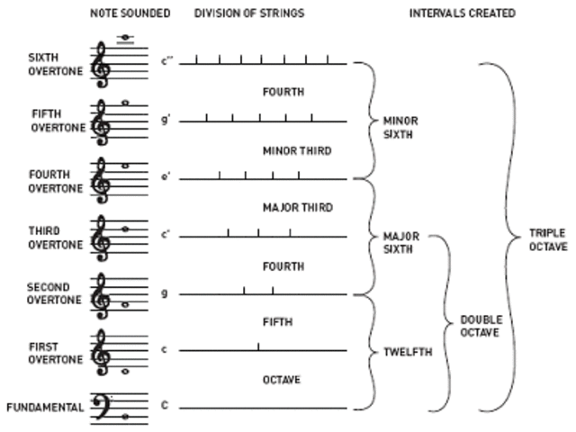 Harmony of Sphere and Music