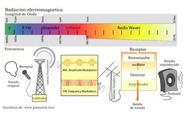 Ones de radio, Heinrich Hertz