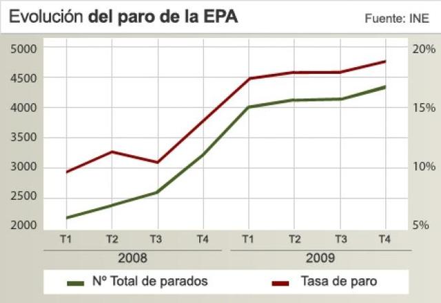 Datos del paro en 2007