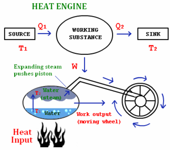 The Heat Engine
