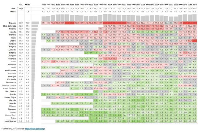 Tasa de paro en 2010.